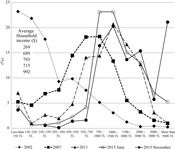 A line graph showing monthly household income distribution for 2002 to 2015 samples.