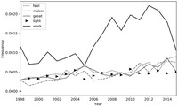 A line plot for the frequencies of top words with increasing trends.