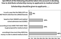 Chart displaying the responses to four survey questions asking what should be considered when distributing scholarship money to medical school applicants. The question asks whether scholarships should be given to applicants in such a way that the smallest are not much less than the largest awards, based on their grades and medical school admission test scores, according to how hard they have tried to get prepared for medical school, and according to how much they need the money in order to attend medical school