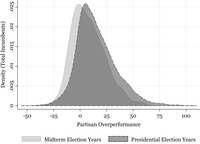 Density graph displaying a statistical distribution of presidential partisan overperformance from 2002–­2020. It shows a relatively normal distribution for both presidential and midterm election years around an average of about six points of overperformance.