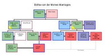Fig. 5.6. Botha-Van der Merwe Marriages
