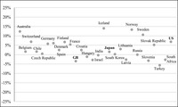 A scatter plot showing the similarities between the percentage of women’s and men’s votes for the progressive party families in many countries, including the UK, the United States, and Japan.