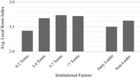 Bar graph displaying the average Local Roots Index scores based on number of terms served and party leadership status. Longer-­serving members and nonleaders have higher scores.