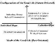 Graph of the economic dynamics of hope—­from ideals to configurations of the good life, from individual to collective hope.