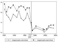 Figure 12. Line graph showing Northern Irish party systems before and after reform
