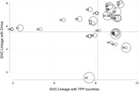 This figure plots the industrylevel GVC linkages of Fortune 500 companies in 2011.