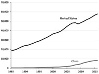 Two comparative graphs showing GDP increase per capita (China and the United States).