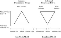 How digital transformation creates the contrast between two models—the mass media model in which economic values of audiences reside in common tastes, whereas the broadband model in which values are in niche tastes intensifying audience surveillance techniques.