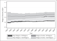 Changes in religious diversity globally. Areas reflect 95% confidence intervals, lines indicate averages.