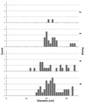 Fig. 24. Four stacked bar graphs comparing the diameters of internal red-slip tegami rims in periods at Musarna. The bars cluster in the same area, demonstrating the similar diameters across time, but have a somewhat bimodal distribution.