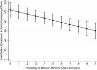 As the probability of minority party increases, contributions to party fundraising efforts decrease.