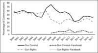 Fig. 6.1. Line chart illustrating trends from 2000 to 2017 in the percentages of communications addressing perpetrators. Results are separated by communication forum and group type.