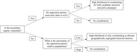 A diagram with boxes and arrows showing the logical flow of a theory arguing when opposition alliances form in electoral autocracies.