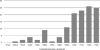 Figure 7.4 Filling the Amendment Tree. The instances in which the majority leader has filled the amendment tree have increased from zero in the 101st Congress to more than 25 in the 112th and 113th Congresses.