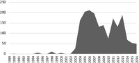 Area graph showing the annual number of civilian lives killed by Thai state agents from 1989 to 2016.