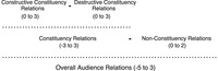 Measuring Audience Relations