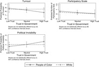 Three line graphs analyzing the impact of political trust on different modes of political participation in 1964. Each of these graphs analyzes this impact for whites and people of color separately. Top left panel analyzes voter turnout. Top right panel analyzes a scale of participatory acts beyond voting. Bottom left panel analyzes political invisibility.