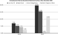 Bar chart showing unemployment rate by educational achievement by race in Ohio in November 2020. The unemployment rate of Black and white people is compared among those with less than a high school education, high school, some college/associate degree, and a bachelor's degree or more. With the exception of Black people with some college or an Associate’s degree, unemployment rates for both races decrease with each higher level of education. For those with less than a high school education, 7% of white people compared to 19.7% of Black people were unemployed. For those who had completed high school, 5.2% of white people compared to 15.5% of Black people were unemployed. For those with some college or an associate degree, 4.3% of white people compared to 0.6% of Black people were unemployed. For those with a bachelor’s degree or more, 2.3% of white people compared to 10.8% of Black people were unemployed.