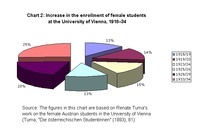 Chart 2: Increase in the enrollment of female students at the University of Vienna, 1918–34