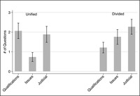 The figure shows the predicted number of questions in the categories of Qualifications questions, Issues questions, and Judicial questions for district court nominees, comparing times of unified and divided government. In times of unified government, District court nominees can expect 2.06 Qualifications questions (with a confidence interval of 1.67 to 2.46); 0.73 Issues questions (with a confidence interval of 0.50 to 0.96); and 1.88 Judicial questions (with a confidence interval of 1.48 to 2.29). In times of divided government, District court nominees can expect 1.21 Qualifications questions (with a confidence interval of 0.94 to 1.49); 1.76 Issues questions (with a confidence interval of 1.38 to 2.13); and 2.27 Judicial questions (with a confidence interval of 1.89 to 2.65).