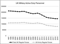 This figure depicts UK military personnel overall and active duty UK Army personnel from 1997 through 2019.