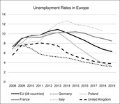 This figure depicts unemployment rates for France, Germany, Italy, Poland, the UK, and the EU from 2010 through 2019.