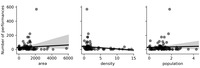 Three joint scatterplots comparing population, area, and density for districts in Java.