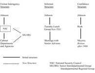 Diagram illustrating the three structures of Johnson administration decision making.