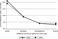 Figure 6.2: Graph showing Distinctiveness of Jews' presidential election turnout, 1992–2012.