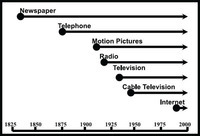 Timeline of American Media