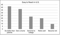 Bar graph of percentage of “somewhat” and “very easy” responses to reach American Dream