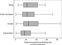 Figure 12. Box plot showing the relationship between household landholding and violent outcomes