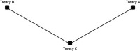 A treaty network composed of three treaties in which all of the treaties are nested within each other. It composes a triangle, and each of the nodes are the same size since no single treaty is more central to the network than any other.
