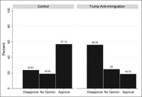 This plot shows the difference in Trump approval after exposure to experimental stimuli for conservative second-­generation Americans.