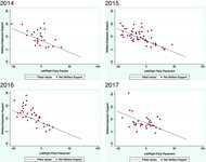 Scatter plots with lines of best fit for European national elections for individual years from 2008 to 2017. Shows that during this period, there is a correlation between left-­right party position and support for welfare expansion versus retrenchment.