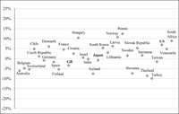 A scatter plot showing the similarities between the percentage of women’s and men’s votes for the largest party in many countries, including the UK, the United States, and Japan.