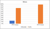 Color bar chart showing the ethnic composition of the population in Bileca in 1991; 1997 and 2013. Percentages are shown for each ethnic group.