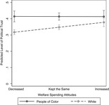 Line graph comparing the relationship between welfare attitudes and level of trust in government among whites and people of color.