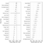 The left panel displays the slope coefficients for a time trend counter from a bivariate regression on House legislative hearing ratios in each policy area. The right panel displays the same data for Senate legislative hearing ratios.