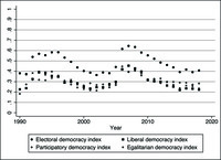 Figure 2.1: chart showing the yearly scores for Ukraine on four Varieties of Democracy Project indexes displayed from 1990 to 2018. The y-axis shows the score ranging from 0 to 1 and the x-axis shows the year ranging from 1990 to 2020. Text: “Electoral democracy index. Participatory democracy index. Liberal democracy index. Egalitarian democracy index