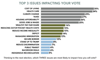 Bar chart depicting the prevalence of seventeen issues that impact peoples’ votes. The top three include cost of living, health care, and climate change.