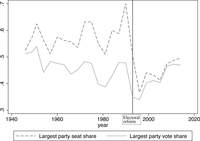 Figure 7. Line graph of New Zealand party system before and after reform