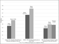 Bar chart depicting Religion and Foreign Policy support by Race