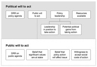 Black and white diagram showing the entire model of the third-person effect, including the elements that comprise the political will to act and the public will to act, as well as policy leadership, which requires both leadership being in a position to take action and potential political gains from taking action.