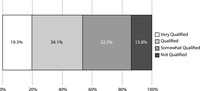 The stacked bar chart presents responses to the question, “How qualified or unqualified do you feel you are to run for Congress?”