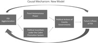 Figure 7 illustrates the interaction among three important factors, including (1) state-­led economic and fiscal (de)centralization policies; (2) market forces, particularly the agglomerations of FDI within Chinese counties; and (3) county government fiscal autonomy under the centralized personnel management system for party cadres. It also illustrates how this interaction impacts future inflows of FDI. At the beginning, when there were no FDI inflows in a given county, foreign investors are attracted to a certain Chinese county because of its locational comparative advantage and the local government’s fiscal autonomy to accommodate the FIEs. As more foreign investors settle down in a certain county, the existing FDI inflows not only impact the inflows of future MNCs but also impact the local governments’ incentives and their fiscal autonomous power, which further influences the local governments’ political actions and thus impacts future inflows of FDI.
