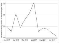 This is a line graph of the number of articles in the Washington Post on Health Care Policy during 2017.