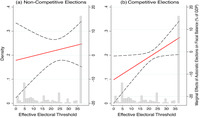 Coefficient plots showing election year fiscal deficits are more likely to occur in autocratic elections with PR systems.