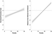 At left, the line graph shows that perceived costs rise with the known penalty. At right, a line graph shows that rational contributions rise with the known penalty.