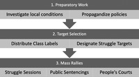 A vertical flow chart representing the process of mobilization of collective violence during land reform. Step 1 at the top is preparatory work, where cadres investigated local conditions and propagandized policies. Step 2 in the middle is target election, where cadres distributed class labels and designated struggled targets. Step 3 and the bottom are mass rallies, which took the form of struggle sessions, public sentencing, and People’s Courts.